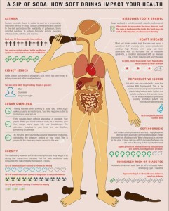 Take a look at how that innocent soda can affect your health (Photo Credit: Paleo/Primal Living)